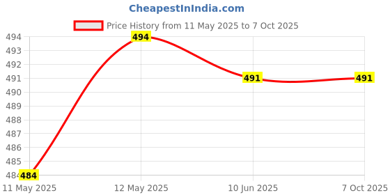 tatacliq.com WOW Skin Science Activated Charcoal Face Mask - 200 ml wow skin science Price History Graph from 11 May 2025 to 7 Oct 2025