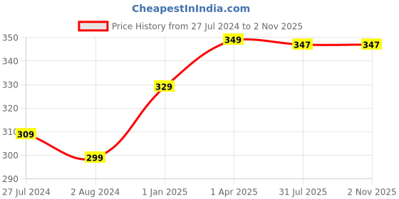 tatacliq.com WOW Skin Science Anti Acne Face Wash - 200 ml wow skin science Price History Graph from 27 Jul 2024 to 2 Nov 2025