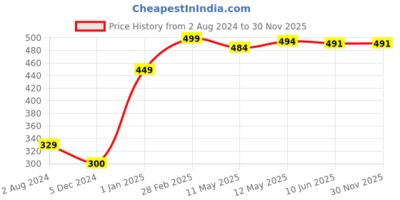 tatacliq.com WOW Skin Science Anti-Acne Neem & Tea Tree Clay Face Mask - 200 ml wow skin science Price History Graph from 2 Aug 2024 to 29 Nov 2025