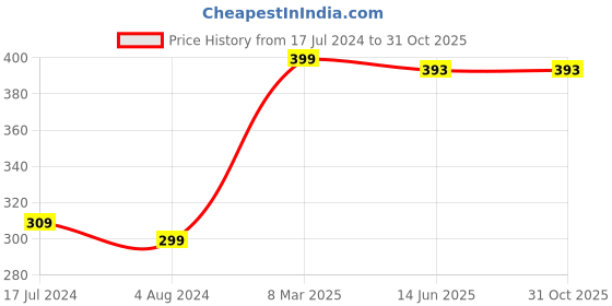 tatacliq.com WOW Skin Science Apple Cider Vinegar Face Wash - 200 ml wow skin science Price History Graph from 17 Jul 2024 to 31 Oct 2025