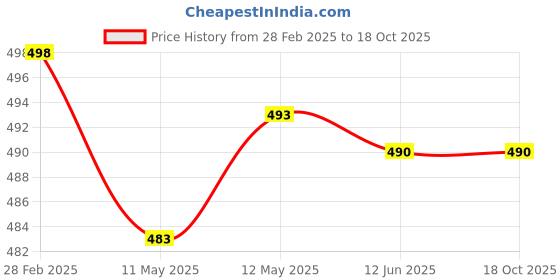 tatacliq.com Wow Skin Science Apple Cider Vinegar Face Wash (Pack Of 2) wow skin science Price History Graph from 28 Feb 2025 to 18 Oct 2025