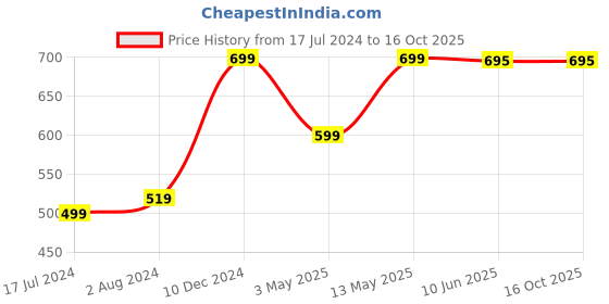 tatacliq.com Wow Skin Science Apple Cider Vinegar Shampoo - 1000 ml wow skin science Price History Graph from 17 Jul 2024 to 16 Oct 2025