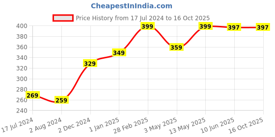 tatacliq.com Wow Skin Science Apple Cider Vinegar Shampoo - 300 ml wow skin science Price History Graph from 17 Jul 2024 to 16 Oct 2025