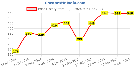 tatacliq.com WOW Skin Science Caffeine Face Serum - 30 ml wow skin science Price History Graph from 17 Jul 2024 to 4 Dec 2025