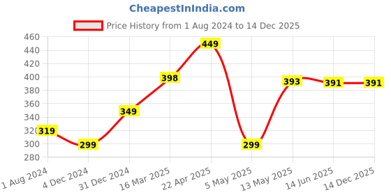 tatacliq.com Wow Skin Science Castor Oil - 200 ml wow skin science Price History Graph from 1 Aug 2024 to 14 Dec 2025