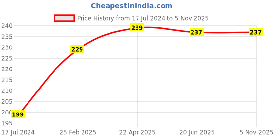 tatacliq.com WOW Skin Science Coconut Hydrating Face Wash - 100 ml wow skin science Price History Graph from 17 Jul 2024 to 3 Nov 2025