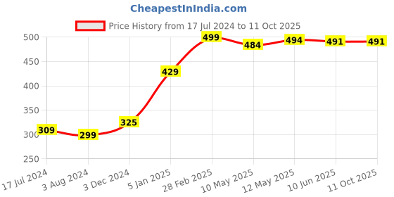 tatacliq.com WOW Skin Science Day Face Cream SPF 20 - 50 ml wow skin science Price History Graph from 17 Jul 2024 to 11 Oct 2025