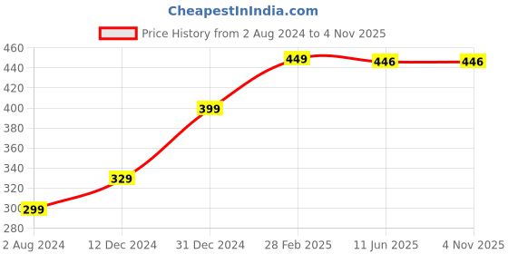tatacliq.com Wow Skin Science Green Tea & Tea Tree Anti-Dandruff Conditioner - 300 ml wow skin science Price History Graph from 2 Aug 2024 to 3 Nov 2025