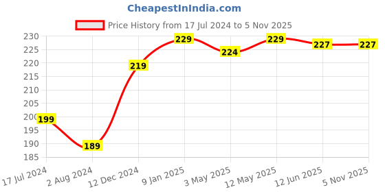 tatacliq.com WOW Skin Science Green Tea Face Wash Gel - 100 ml wow skin science Price History Graph from 17 Jul 2024 to 3 Nov 2025