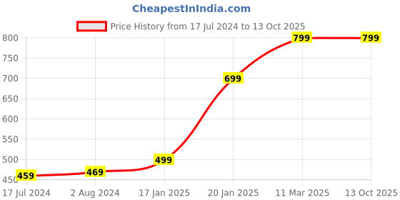tatacliq.com Wow Skin Science Gulmarg Mist & Tanjore Twilight Eau de Parfum wow skin science Price History Graph from 17 Jul 2024 to 13 Oct 2025