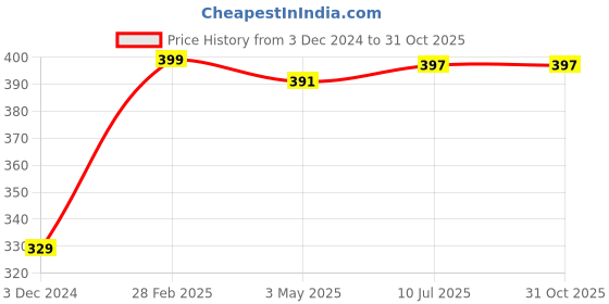 tatacliq.com Wow Skin Science Himalayan Rose Conditioner - 300 ml wow skin science Price History Graph from 3 Dec 2024 to 31 Oct 2025