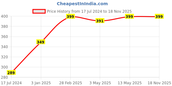 tatacliq.com Wow Skin Science Himalayan Rose Shampoo - 300 ml wow skin science Price History Graph from 17 Jul 2024 to 17 Nov 2025
