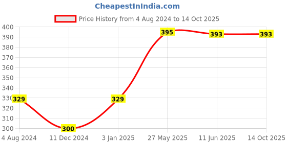 tatacliq.com Wow Skin Science Kids 3 in 1 Tip to Toe Wash (Mango) - 300 ml wow skin science Price History Graph from 4 Aug 2024 to 14 Oct 2025