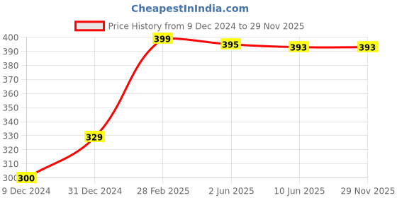 tatacliq.com Wow Skin Science Kids 3 in 1 Tip to Toe Wash (Strawberry)- 300 ml wow skin science Price History Graph from 9 Dec 2024 to 29 Nov 2025
