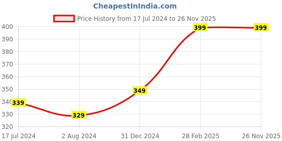 tatacliq.com Wow Skin Science Miracle 10 In 1 Shampoo - 300 ml wow skin science Price History Graph from 17 Jul 2024 to 26 Nov 2025