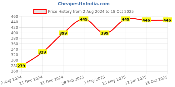 tatacliq.com Wow Skin Science Moroccan Argan Oil Conditioner - 300 ml wow skin science Price History Graph from 2 Aug 2024 to 18 Oct 2025