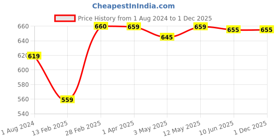 tatacliq.com Wow Skin Science Multani Mitti Purifying Facial Kit wow skin science Price History Graph from 1 Aug 2024 to 30 Nov 2025