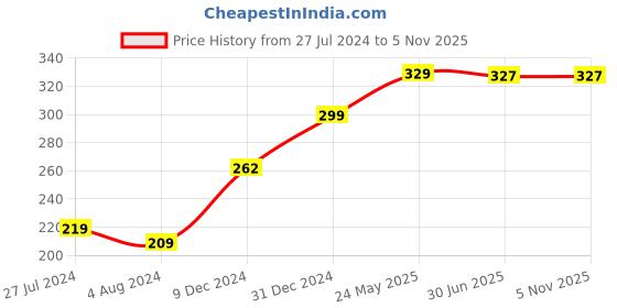 tatacliq.com Wow Skin Science Onion Black Seed Hair Oil with Comb Applicator - 100 ml wow skin science Price History Graph from 27 Jul 2024 to 4 Nov 2025