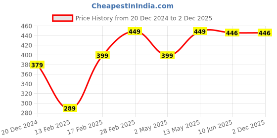 tatacliq.com Wow Skin Science Onion Black Seed Hair Oil with Comb Applicator - 200 ml wow skin science Price History Graph from 20 Dec 2024 to 30 Nov 2025