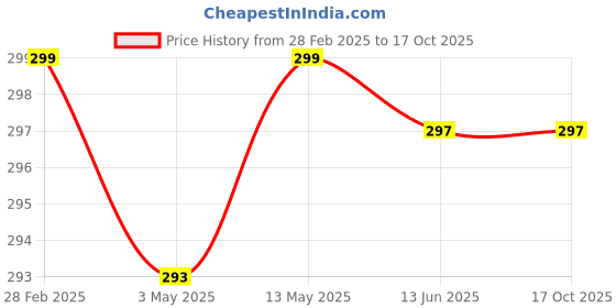 tatacliq.com WOW Skin Science Oud 2-in-1 Wash - 250 ml wow skin science Price History Graph from 28 Feb 2025 to 16 Oct 2025