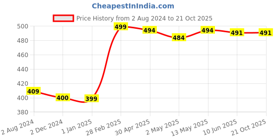 tatacliq.com Wow Skin Science Red Onion Black Seed Oil Hair Mask - 200 ml wow skin science Price History Graph from 2 Aug 2024 to 21 Oct 2025