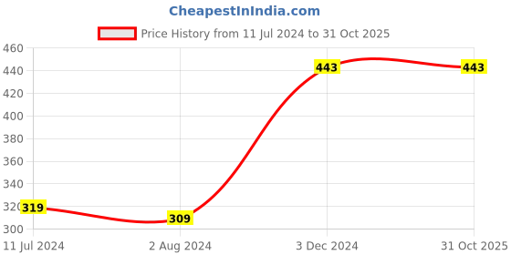 tatacliq.com Wow Skin Science Retinol Face Cream - 50 ml wow skin science Price History Graph from 11 Jul 2024 to 31 Oct 2025