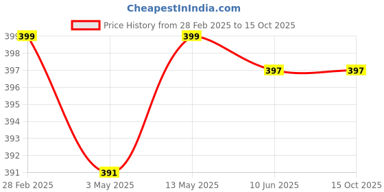 tatacliq.com WOW Skin Science Sugarcane Conditioner - 300 ml wow skin science Price History Graph from 28 Feb 2025 to 15 Oct 2025