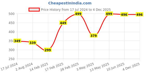 tatacliq.com WOW Skin Science Sunscreen Matte Finish (SPF 55 PA+++) - 100 ml wow skin science Price History Graph from 17 Jul 2024 to 3 Dec 2025