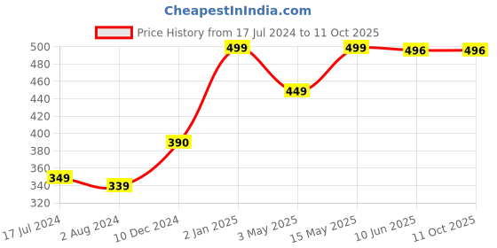 tatacliq.com WOW Skin Science Vitamin C Face Cream - 50 ml wow skin science Price History Graph from 17 Jul 2024 to 11 Oct 2025