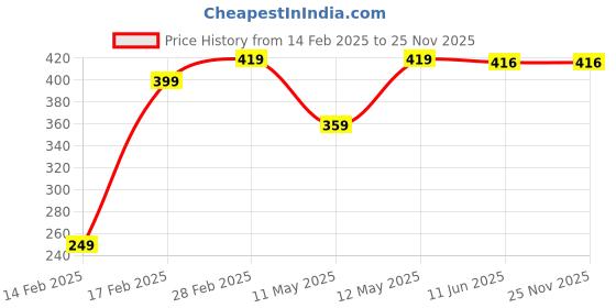 tatacliq.com Wow Skin Science Vitamin C Face Wash (Pack Of 2) wow skin science Price History Graph from 14 Feb 2025 to 25 Nov 2025