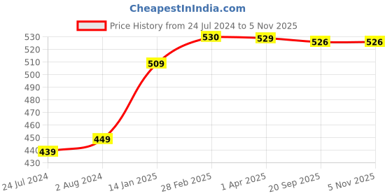 tatacliq.com WOW Skin Science Vitamin C Glow Clay Face Mask - 200 ml wow skin science Price History Graph from 24 Jul 2024 to 5 Nov 2025