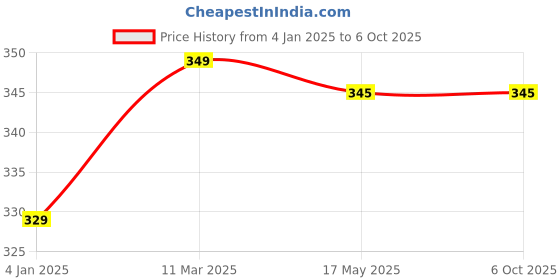 tatacliq.com Wow Skin Science Vitamin C with Lactic Acid Cold Cream - 200 ml wow skin science Price History Graph from 4 Jan 2025 to 5 Oct 2025