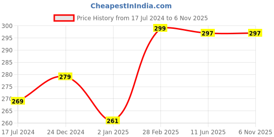 tatacliq.com wow skin science WOW Kids Ban-The-Sun Sunscreen Cream Spf 30 Pa++ - 100 ml wow skin science Price History Graph from 17 Jul 2024 to 6 Nov 2025