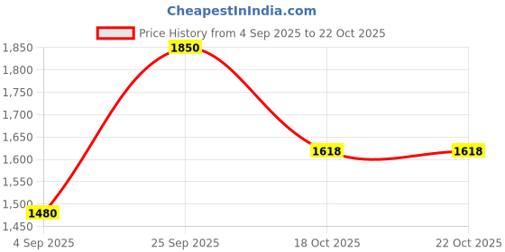 tatacliq.com Wrangler Beach Blue Cotton Straight Fit Jeans wrangler Price History Graph from 4 Sep 2025 to 21 Oct 2025