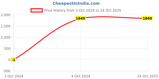 tatacliq.com Wrangler Beach Blue Cotton Straight Fit Jeans wrangler Price History Graph from 3 Oct 2024 to 24 Oct 2025