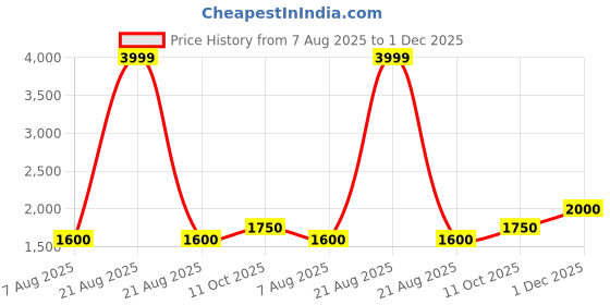 tatacliq.com Wrangler Beige Regular Fit High Neck Sweatshirt wrangler Price History Graph from 7 Aug 2025 to 30 Nov 2025