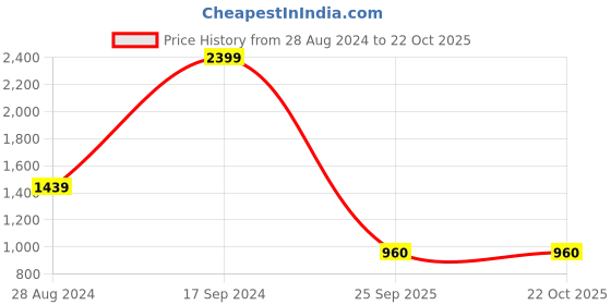 tatacliq.com Wrangler Beige Relaxed Fit Cotton Shirt wrangler Price History Graph from 28 Aug 2024 to 21 Oct 2025