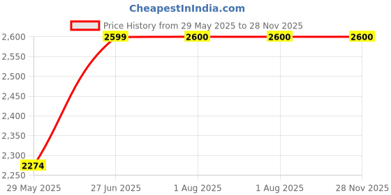 tatacliq.com Wrangler Black & Olive Camo Print Reversible Hooded Jacket wrangler Price History Graph from 29 May 2025 to 28 Nov 2025