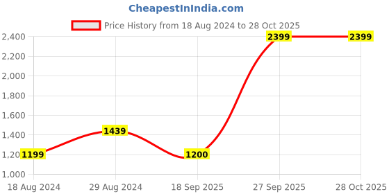 tatacliq.com Wrangler Black Cotton Regular Fit Checks Shirt wrangler Price History Graph from 18 Aug 2024 to 26 Oct 2025