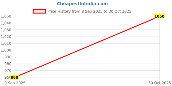 tatacliq.com Wrangler Black Cotton Regular Fit Checks Shirt wrangler Price History Graph from 8 Sep 2025 to 30 Oct 2025