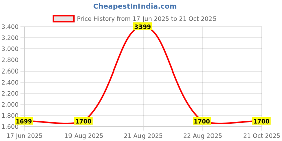 tatacliq.com Wrangler Black Cotton Regular Fit Joggers wrangler Price History Graph from 17 Jun 2025 to 21 Oct 2025
