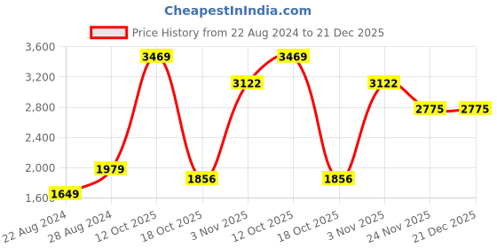 tatacliq.com Wrangler Black Cotton Slim Fit Jeans wrangler Price History Graph from 22 Aug 2024 to 20 Dec 2025