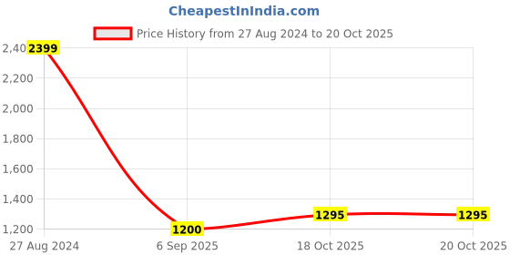 tatacliq.com Wrangler Black Cotton Slim Fit Printed Shirt wrangler Price History Graph from 27 Aug 2024 to 20 Oct 2025