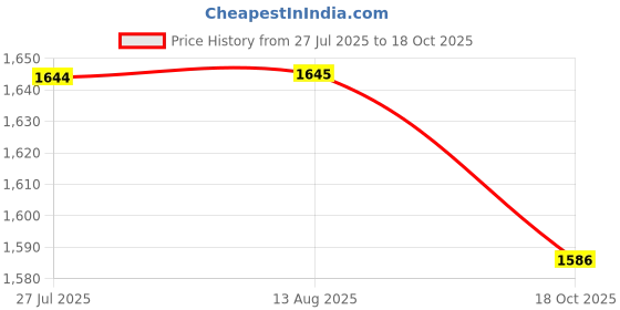 tatacliq.com Wrangler Black Cotton Solid Straight Fit Jeans wrangler Price History Graph from 27 Jul 2025 to 18 Oct 2025