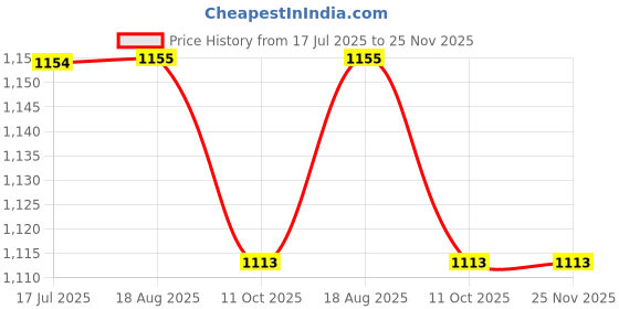 tatacliq.com Wrangler Black Graphic Print Pullover wrangler Price History Graph from 17 Jul 2025 to 25 Nov 2025