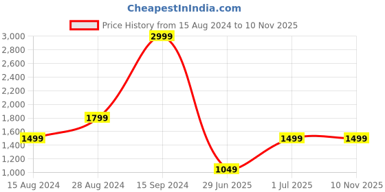 tatacliq.com Wrangler Black High Rise Relaxed Fit Jeans wrangler Price History Graph from 15 Aug 2024 to 8 Nov 2025