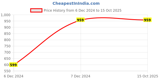 tatacliq.com Wrangler Black Lightly Washed Jeans wrangler Price History Graph from 6 Dec 2024 to 15 Oct 2025