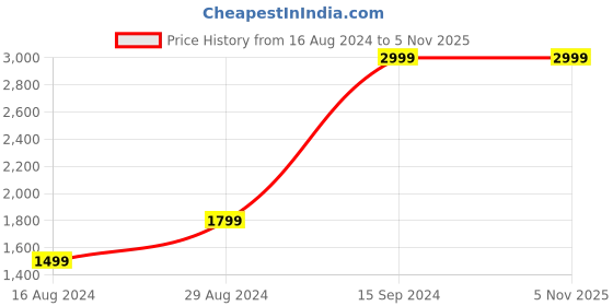 tatacliq.com Wrangler Black Regular Fit Cotton Linen Shirt wrangler Price History Graph from 16 Aug 2024 to 2 Nov 2025