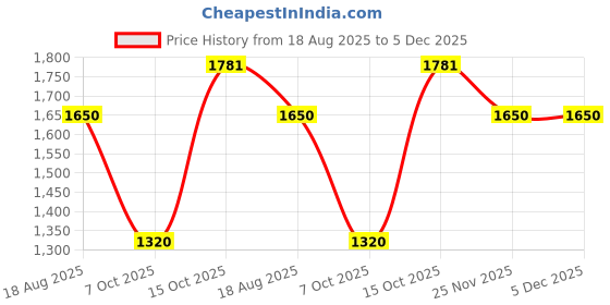 tatacliq.com Wrangler Black Regular Fit Hooded SweatShirt wrangler Price History Graph from 18 Aug 2025 to 5 Dec 2025