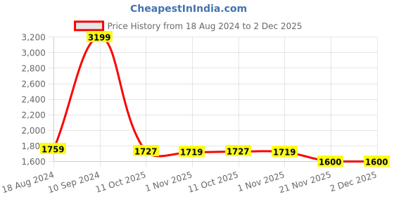 tatacliq.com Wrangler Black Regular Fit Jeans wrangler Price History Graph from 18 Aug 2024 to 2 Dec 2025